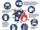 Išaugus gaisrų skaičiui, ugniagesiai gelbėtojai ragina pasirūpinti namų saugumu